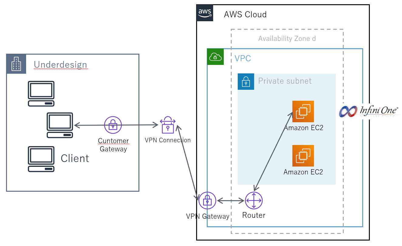 冗長化を行わない選択 Aws Ud Cloudパッケージ